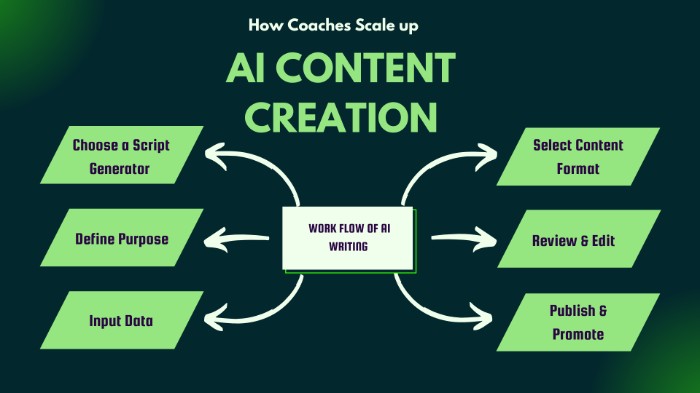 AI-content-Creation