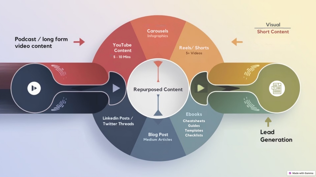 Pillar Content Strategy For Rapid Content Creation