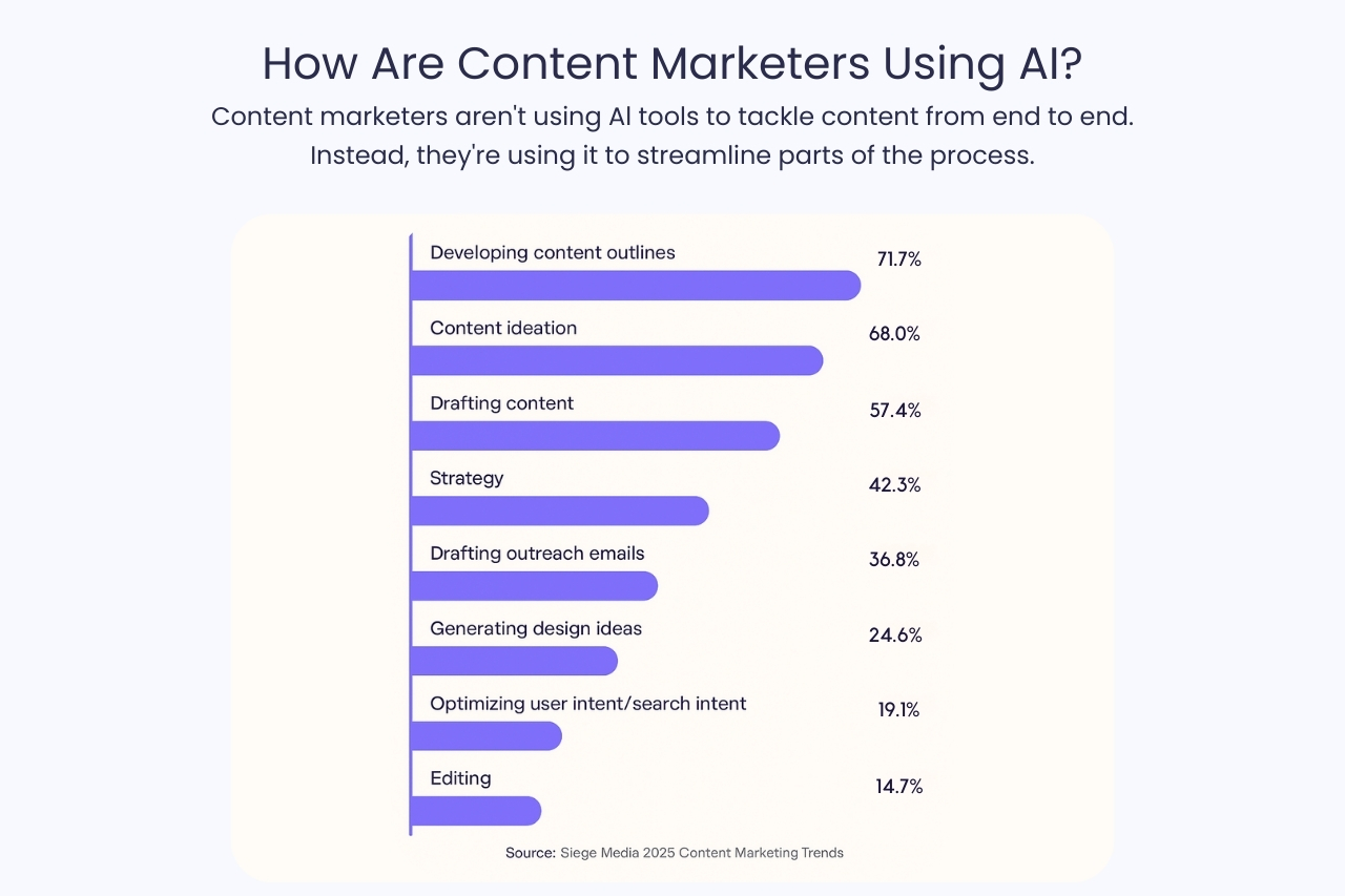 Content marketers using AI infographic which proves that Google does Rank AI Written Blogs